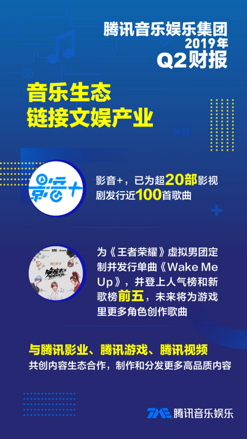 共筑内容生态与场景生态，腾讯音乐Q2财报释放音乐财产活力