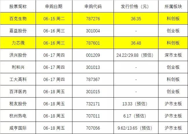 一签狂赚20万？又有新股大肉签，疫苗股、芯片股都来了-股票-金融界