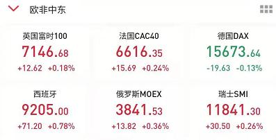 4件大事影响市场，假期西欧日普涨，机构纷纷看好A股下半场时机！