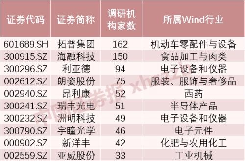 最高涨34%！逾120家上市公司上周获机构调研，这两家最受青睐