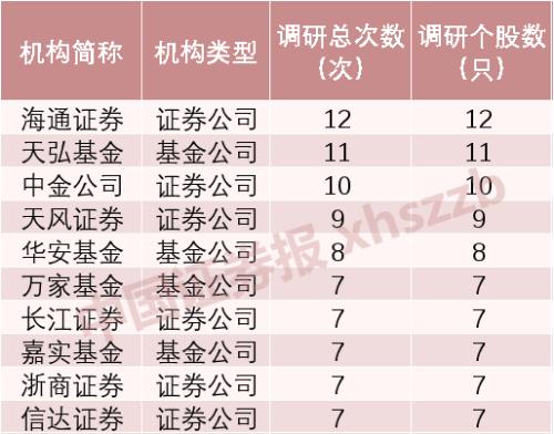 最高涨34%！逾120家上市公司上周获机构调研，这两家最受青睐