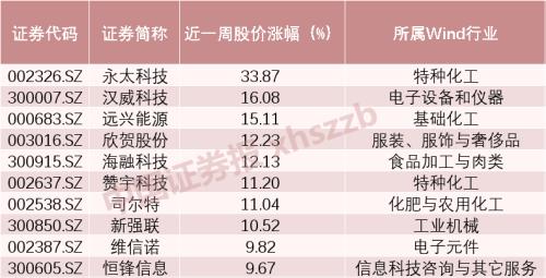 最高涨34%！逾120家上市公司上周获机构调研，这两家最受青睐