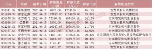 下周解禁市值环比淘汰86%！疫苗大牛股解禁市值逾百亿元，这些股票解禁压力也较大（附名单）