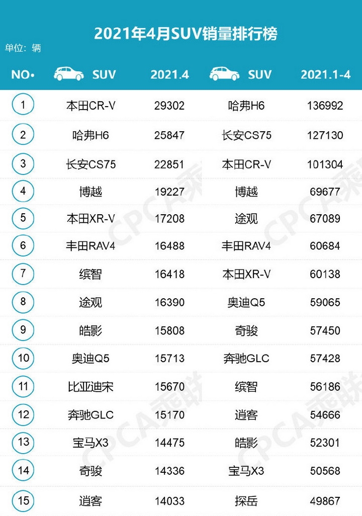 4月汽车销量榜：H6再失冠军，宏光MINI上榜，豪华品牌成赢家