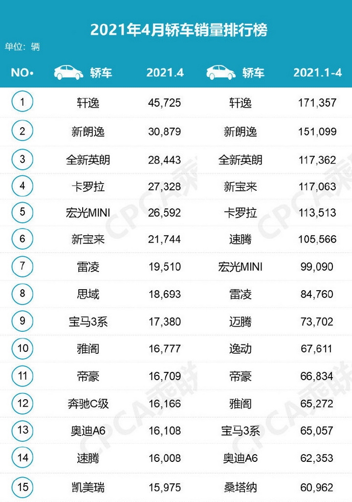 4月汽车销量榜：H6再失冠军，宏光MINI上榜，豪华品牌成赢家