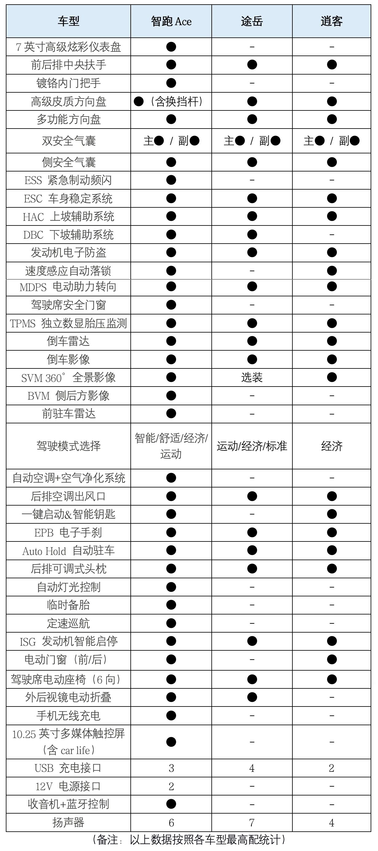 途岳、逍客与智跑Ace，合资紧凑SUV怎么选？