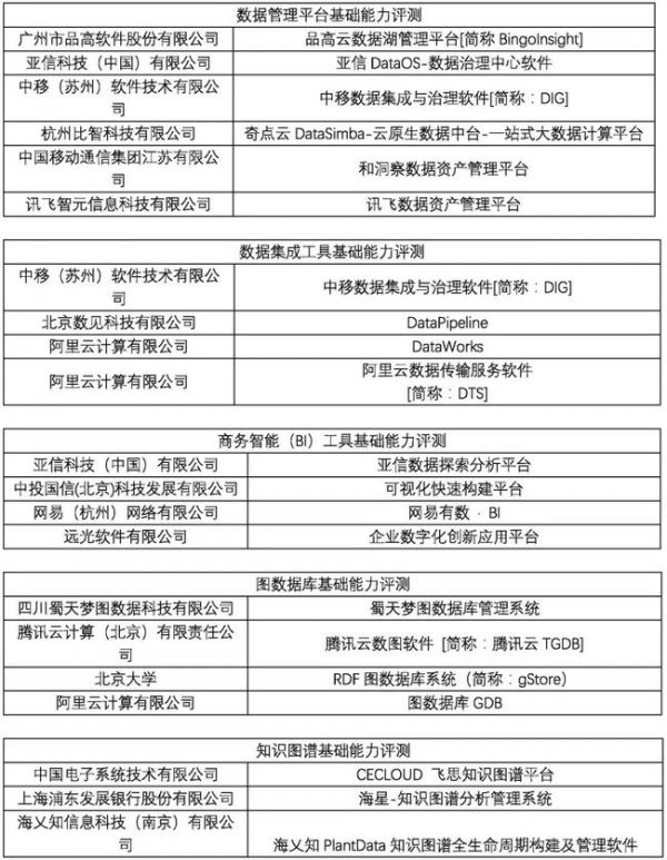  中国信通院发布第十二批大数据产物本领评测功效，120款产物通过