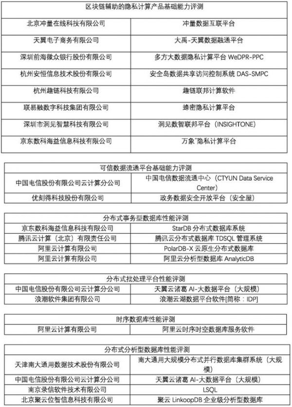  中国信通院发布第十二批大数据产物本领评测功效，120款产物通过