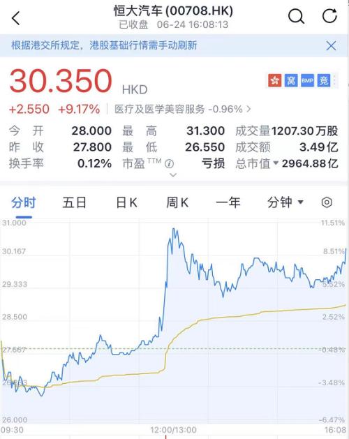 突发！恒大重磅公布，股价直线拉升！两只千亿次新股崩了，白酒税率突传大动静！海底捞狂跌2500亿，首创