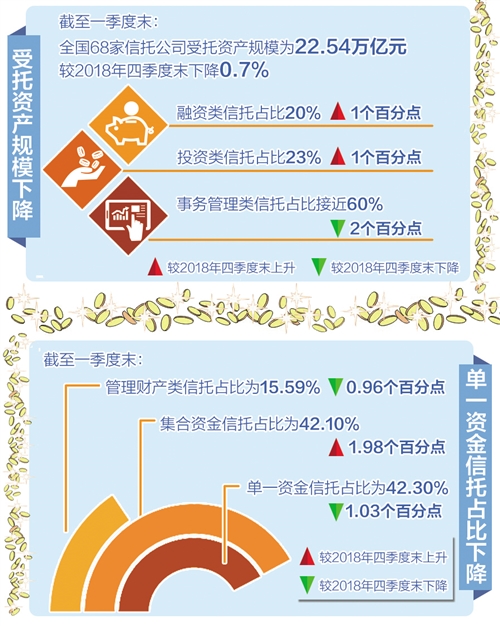 信托业务机关优化 办事实体力度不减