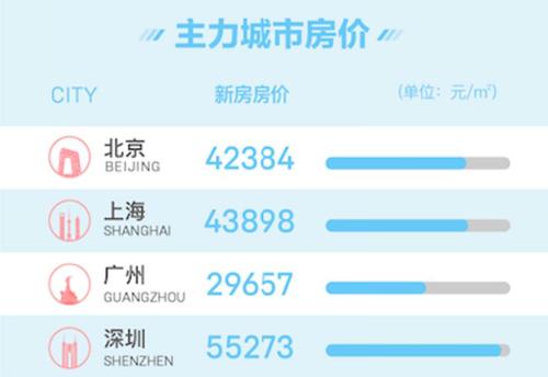 北京、上海、深圳三个都市房价均价高出4万元平米。来历：58同城、安居客