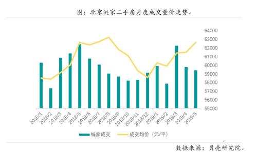 北京链家二手房月度成交量价走势。来历：贝壳研究院