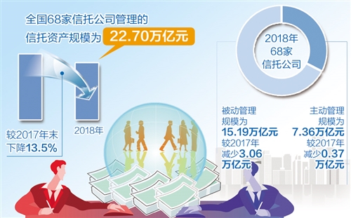 68家信托公司宣布年报 信托业加速转型