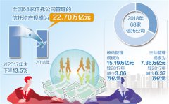 68家书托公司发布年报 信托业加快转型