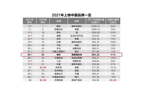 “一连三年”！海尔蝉获BrandZ全球唯一物联网生态品牌