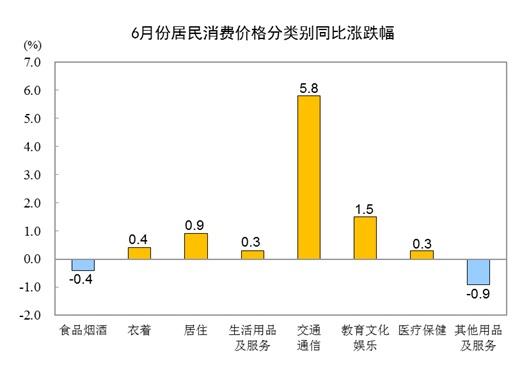 6月份居民消费代价同比上涨1.1% 环比下降0.4%