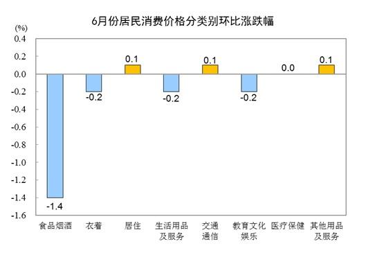 6月份居民消费代价同比上涨1.1% 环比下降0.4%