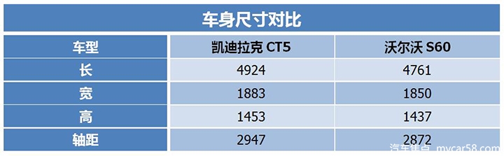 30万预算买举动中型车，凯迪拉克CT5/沃尔沃S60谁更符合？