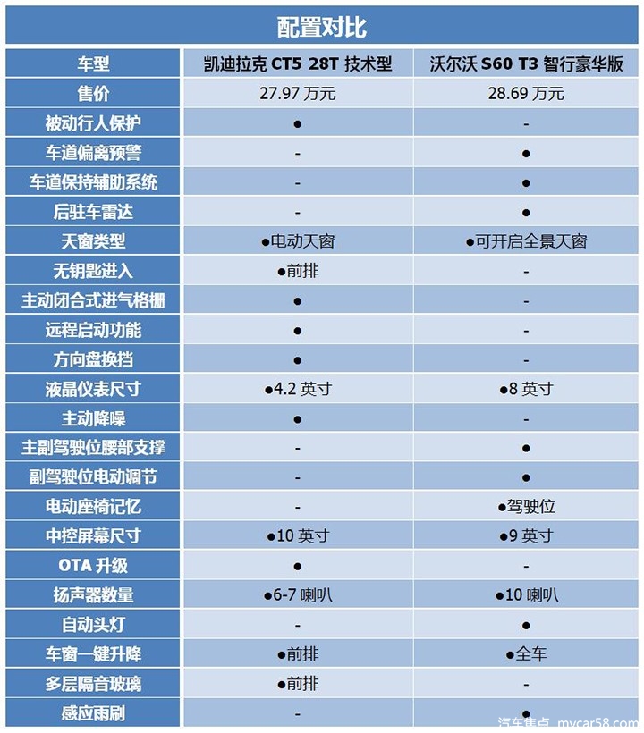 30万预算买举动中型车，凯迪拉克CT5/沃尔沃S60谁更符合？