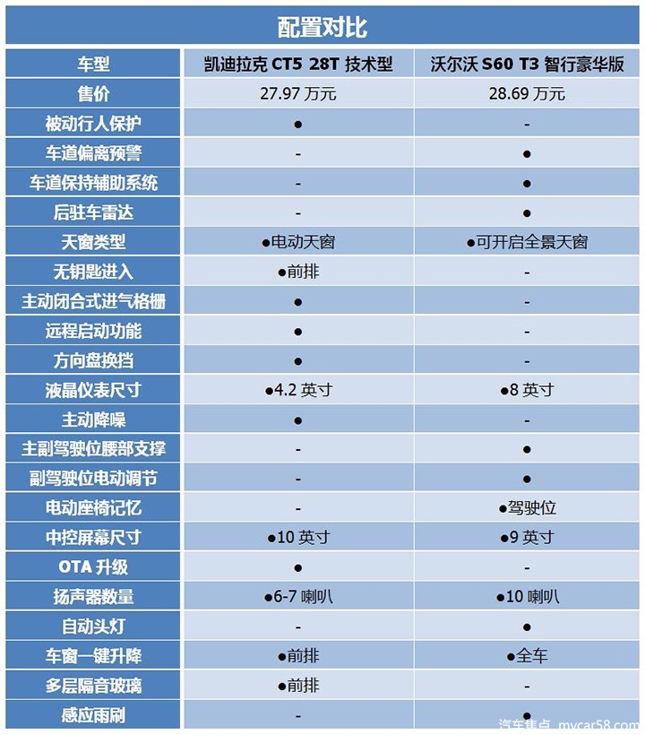 30万预算买举动中型车，凯迪拉克CT5/沃尔沃S60谁更符合？