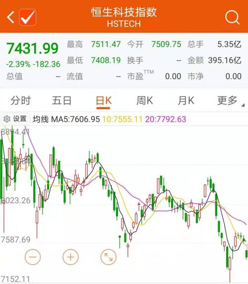 大摩下调美团方针价，港股科技股走低！下半年尚有哪些时机？