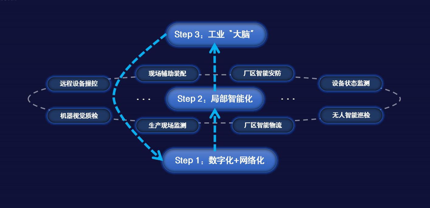 联通数科家当AI平台，助力比亚迪打造5G聪明工厂