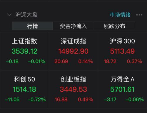 北向资金净买入44亿元！两市成交额持续13日破万亿，主力资金大幅流入这些股