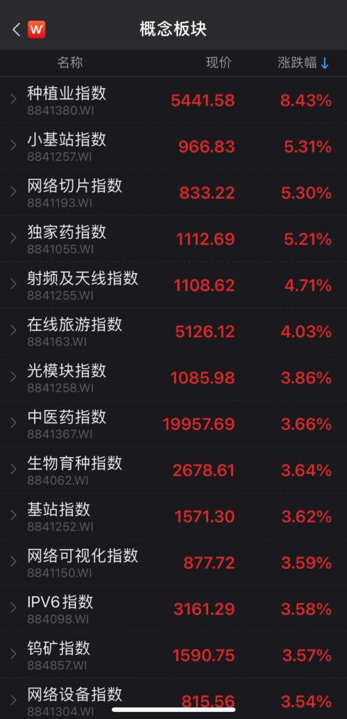 北向资金净买入44亿元！两市成交额持续13日破万亿，主力资金大幅流入这些股