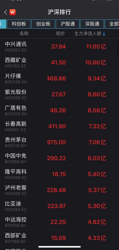 北向资金净买入44亿元！两市成交额持续13日破万亿，主力资金大幅流入这些股