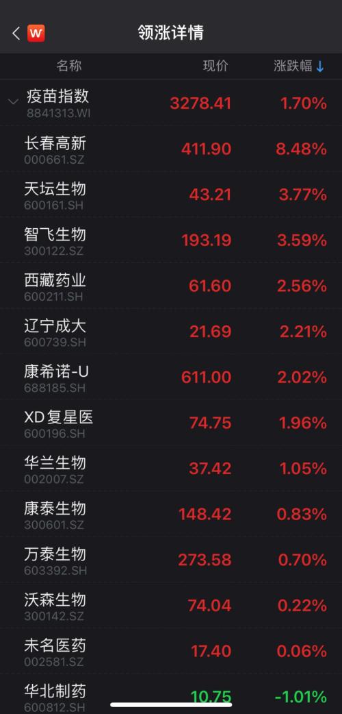 北向资金净买入44亿元！两市成交额持续13日破万亿，主力资金大幅流入这些股