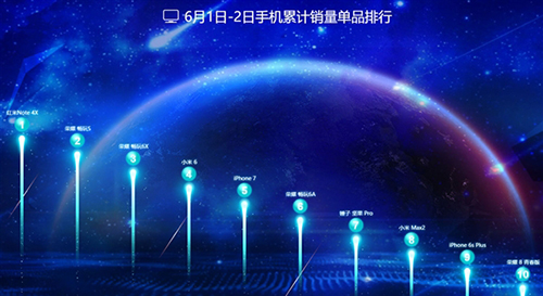 京东618手机销量排行：红米Note4X最脱销