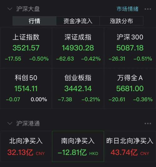 大跌14%，地产一哥市值跌破千亿！吴亦凡“代言股”一连下挫，这只股票却大涨44%