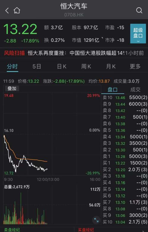 大跌14%，地产一哥市值跌破千亿！吴亦凡“代言股”一连下挫，这只股票却大涨44%