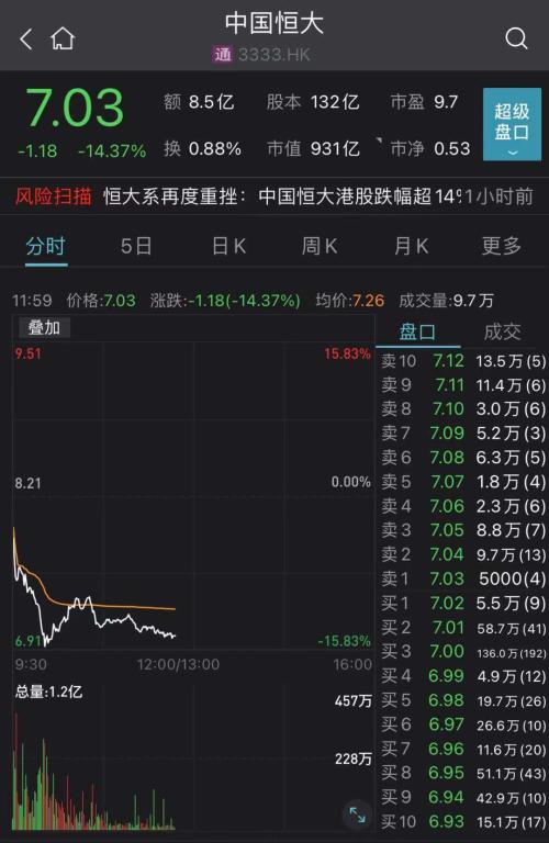 大跌14%，地产一哥市值跌破千亿！吴亦凡“代言股”一连下挫，这只股票却大涨44%