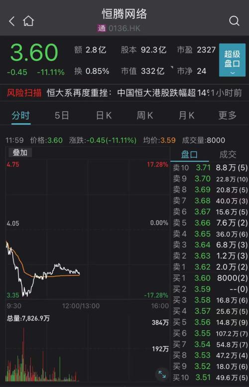 大跌14%，地产一哥市值跌破千亿！吴亦凡“代言股”一连下挫，这只股票却大涨44%