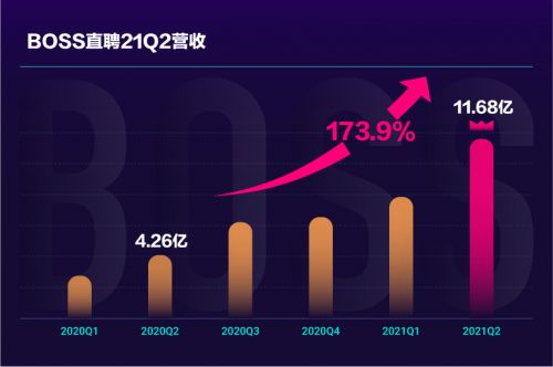 BOSS直聘公布第二季度财报：营收11.68亿元 研发费用增至2.50亿元