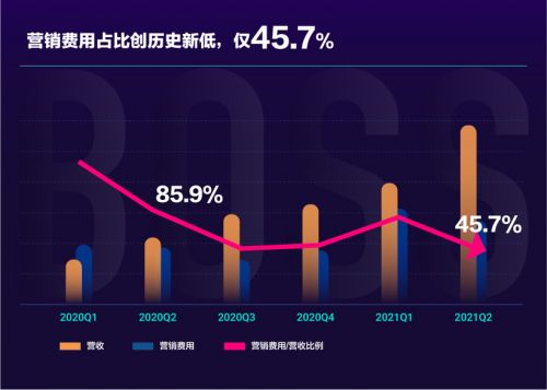 BOSS直聘公布第二季度财报：营收11.68亿元 研发费用增至2.50亿元