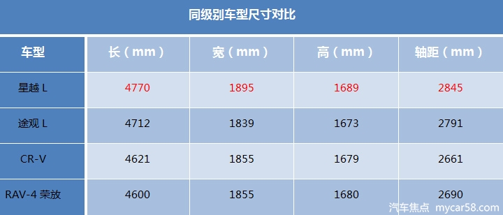 轴距超途观L/本田CR-V，造型高级+米级全面屏，星越L领会下！