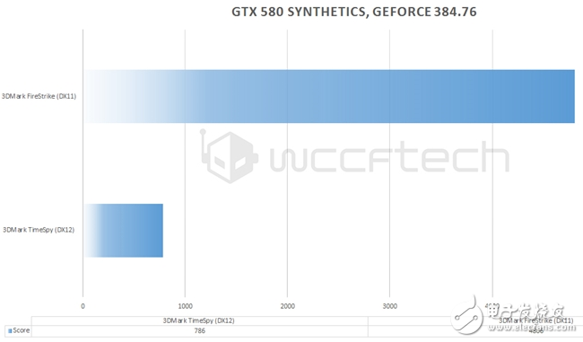 GTX 580 DX12机能实测：尽量7大哥旗舰更生 可依然改变不了机能骤降