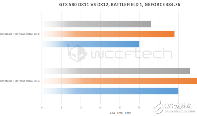 GTX 580 DX12机能实测：尽量7大哥旗舰更生 可依然改变不了机能骤降