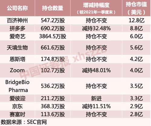 高瓴最新持仓曝光！抄底阿里巴巴，增持新能源车