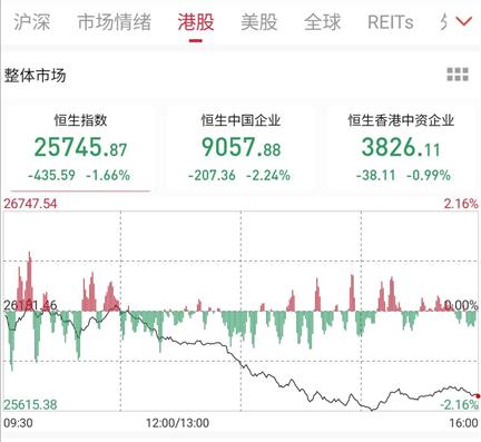 “基金大跌”稀有进热搜TOP3！慌吗？北上持续加仓，公募仓位下降