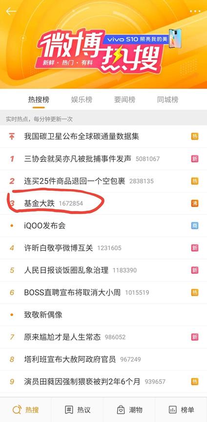 “基金大跌”稀有进热搜TOP3！慌吗？北上持续加仓，公募仓位下降