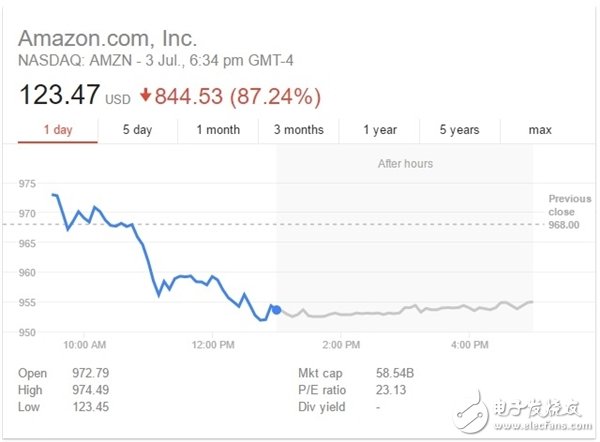 苹果微软股价暴涨348% 美国股市呈现重大Bug