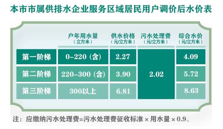 上海水价调解方案发布 第一路线价值上调至4.09元