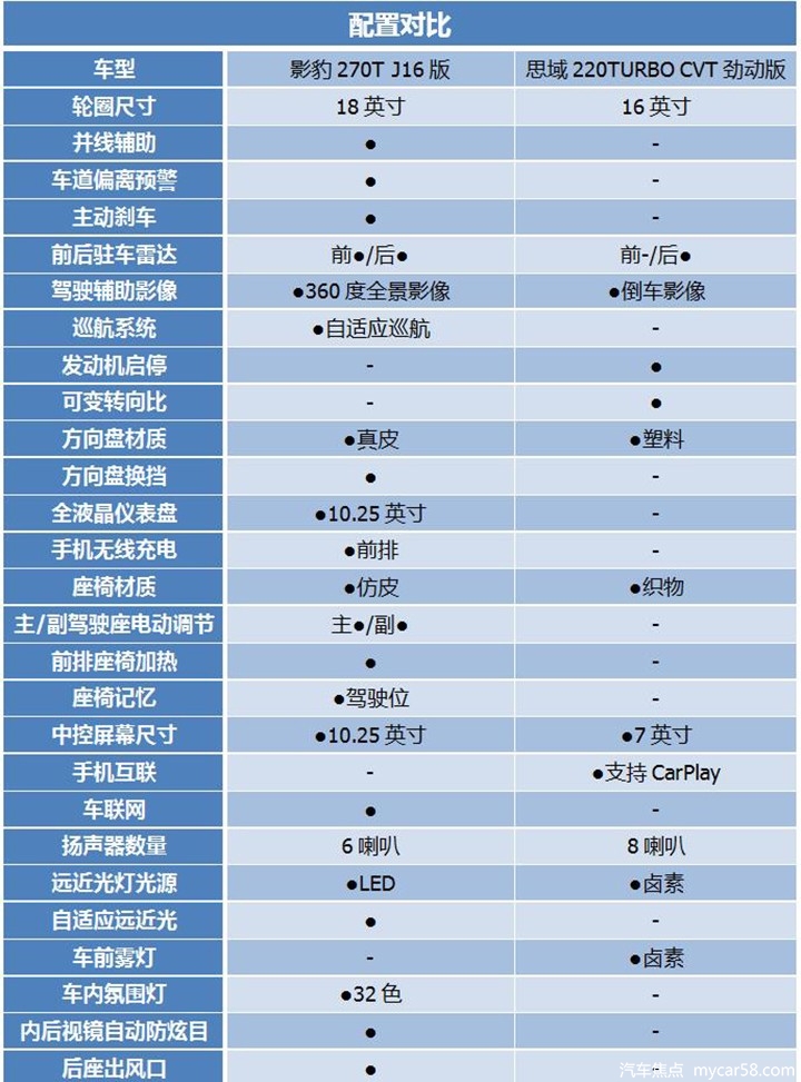 够型够快！15万预算买流动家轿，顶配影豹or低配思域？