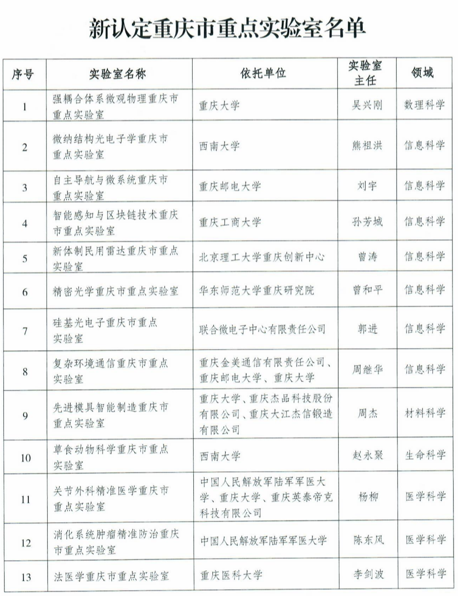 33+5！新认定重庆市重点尝试室名单发布