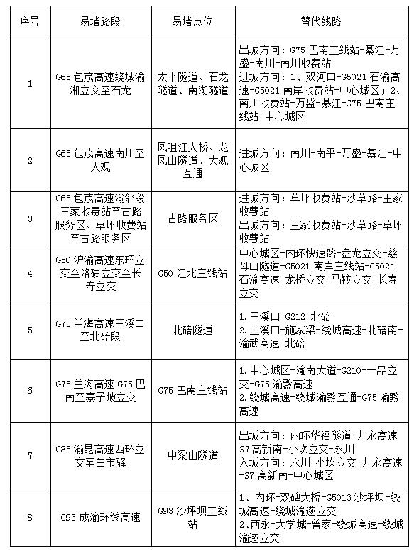 端午假期高速难免费 重庆高速估量总车流量达358万辆次