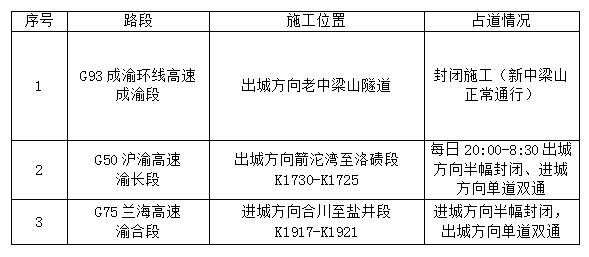 端午假期高速难免费 重庆高速估量总车流量达358万辆次