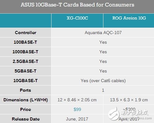 只要670元！华硕宣布全球首款超便宜万兆网卡XG-C100C